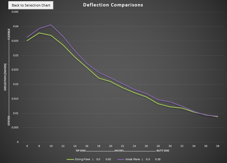 deflection analysis of a shaft with a large spine and wide frequency tolerance