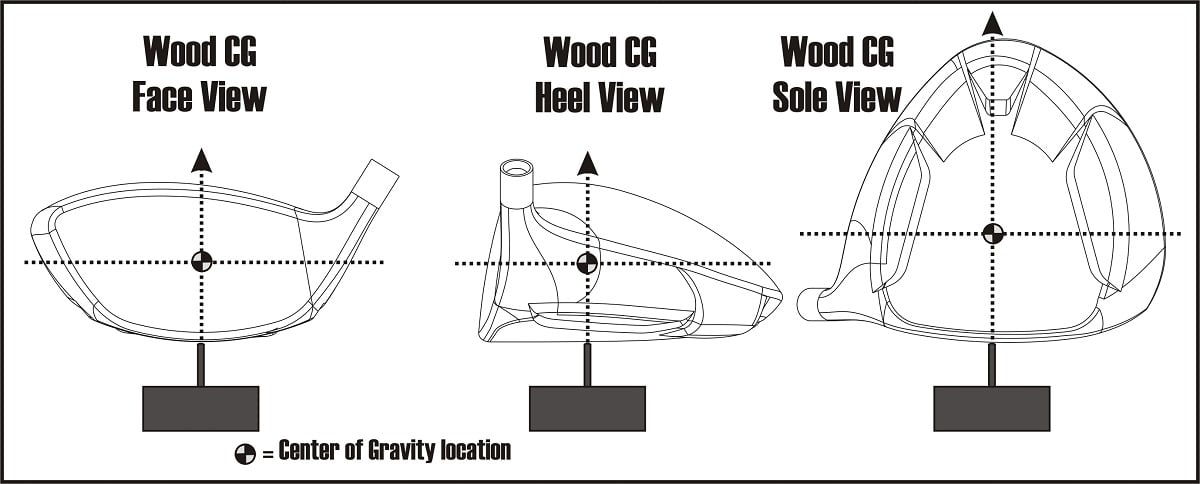 diagram of measuring the center of gravity of a driver head from 3 different perspective views
