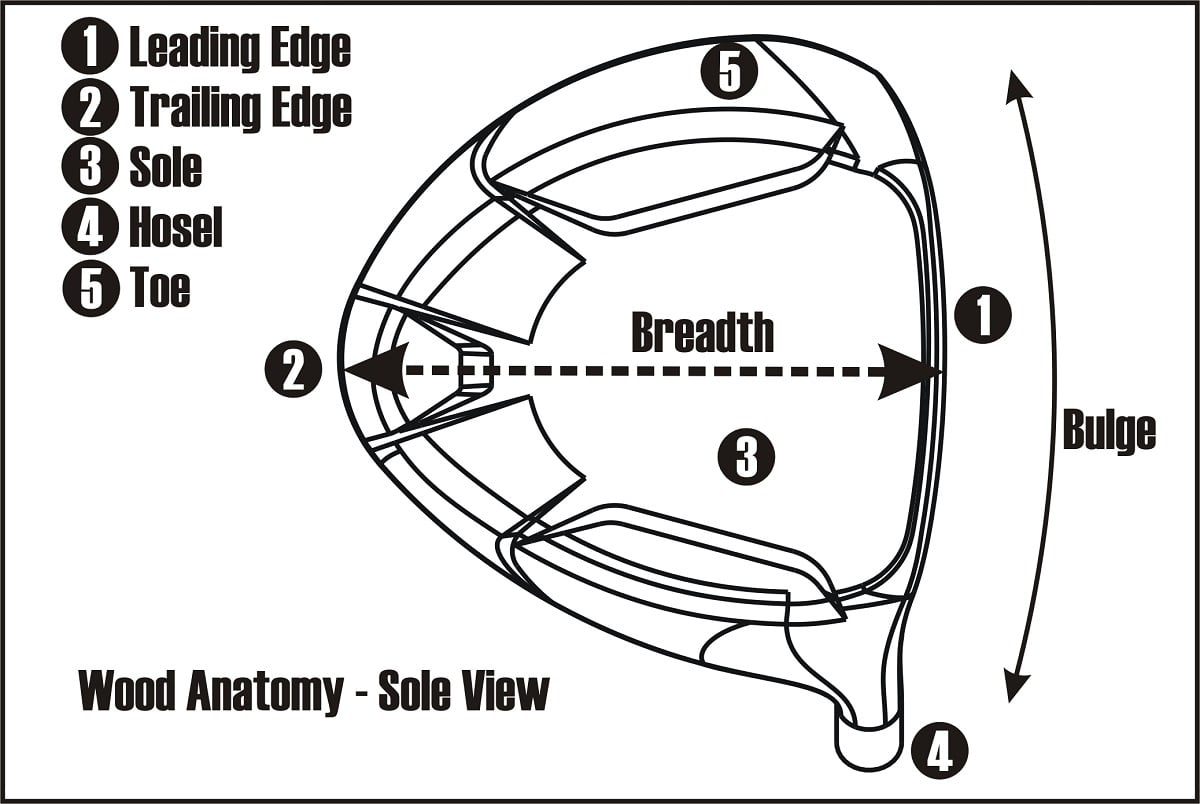 sole view diagram of the anatomy of a wood golf club