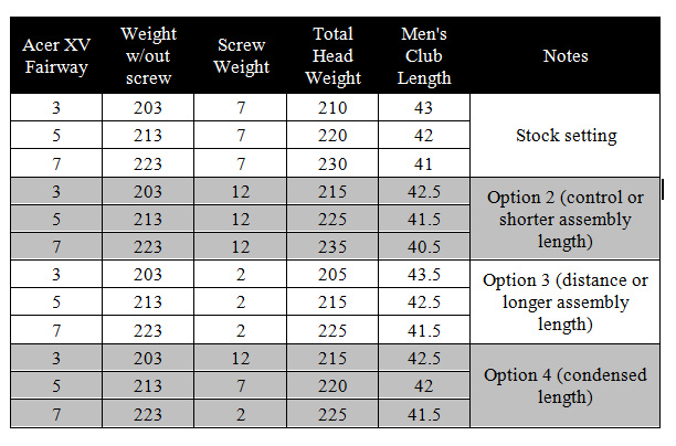 Acer XV Fairway Weight Option Chart